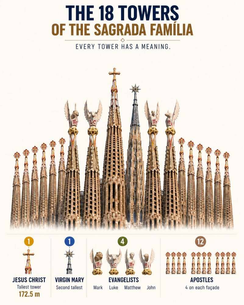 18 towers sagrada familia