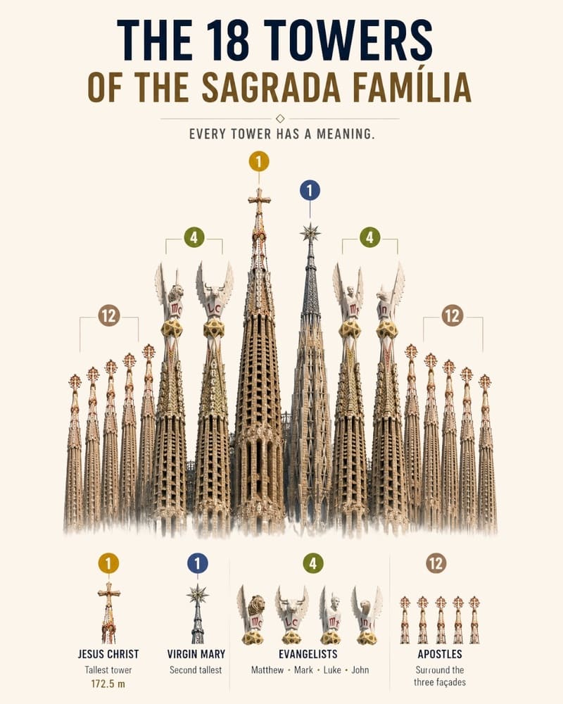 Sagrada familia the 18 towers